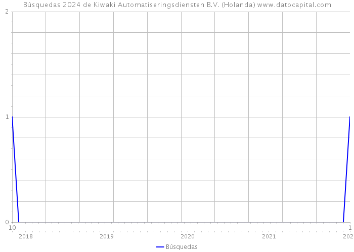 Búsquedas 2024 de Kiwaki Automatiseringsdiensten B.V. (Holanda) 