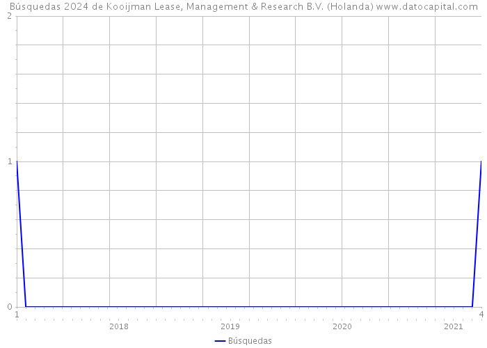 Búsquedas 2024 de Kooijman Lease, Management & Research B.V. (Holanda) 