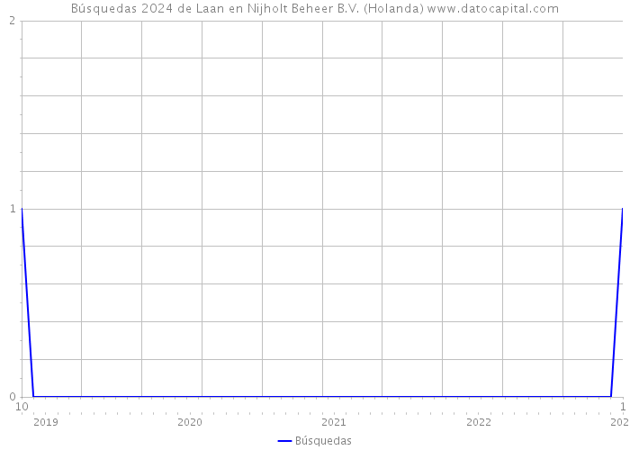 Búsquedas 2024 de Laan en Nijholt Beheer B.V. (Holanda) 