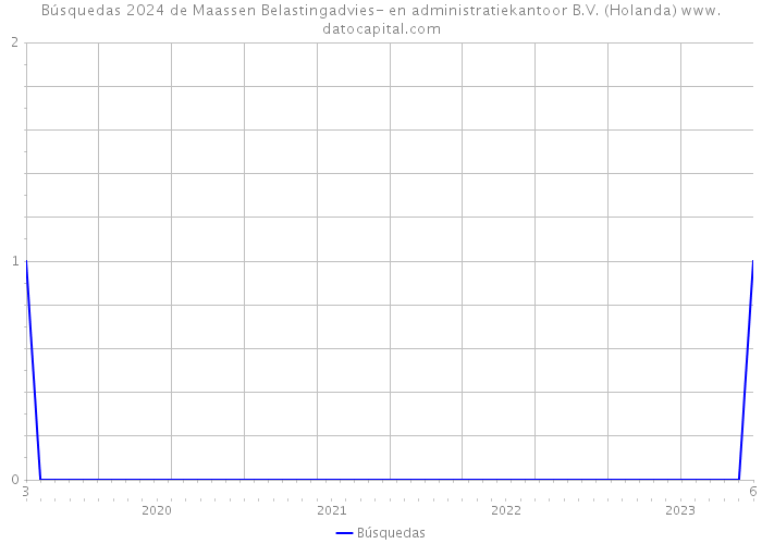 Búsquedas 2024 de Maassen Belastingadvies- en administratiekantoor B.V. (Holanda) 
