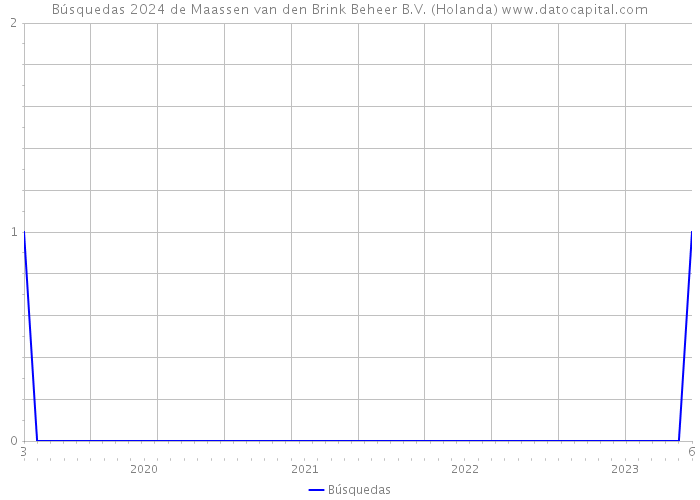 Búsquedas 2024 de Maassen van den Brink Beheer B.V. (Holanda) 