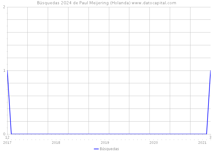 Búsquedas 2024 de Paul Meijering (Holanda) 