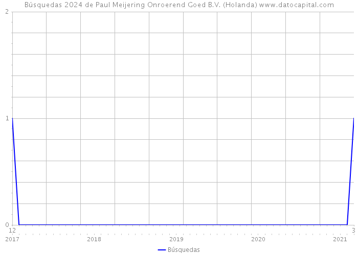 Búsquedas 2024 de Paul Meijering Onroerend Goed B.V. (Holanda) 