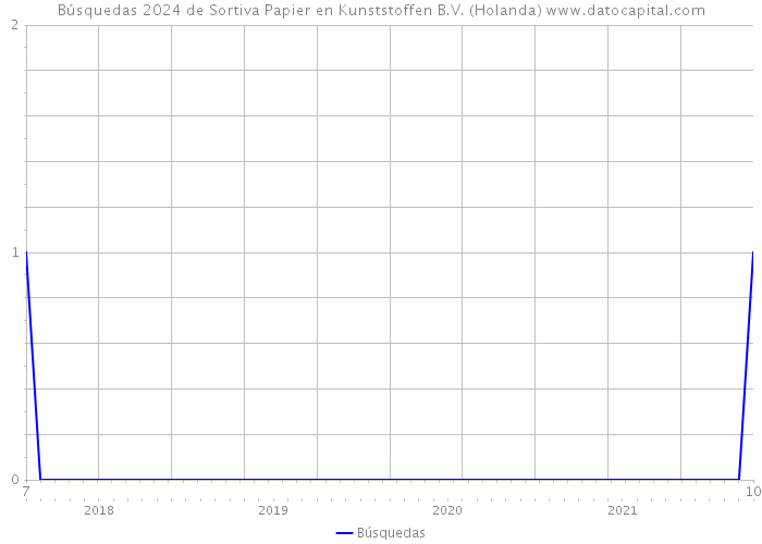 Búsquedas 2024 de Sortiva Papier en Kunststoffen B.V. (Holanda) 