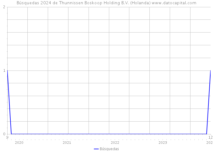 Búsquedas 2024 de Thunnissen Boskoop Holding B.V. (Holanda) 