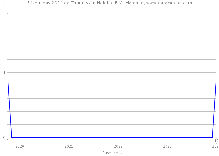 Búsquedas 2024 de Thunnissen Holding B.V. (Holanda) 
