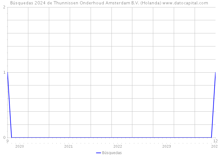 Búsquedas 2024 de Thunnissen Onderhoud Amsterdam B.V. (Holanda) 