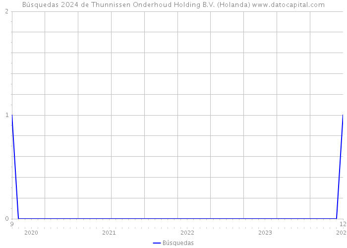 Búsquedas 2024 de Thunnissen Onderhoud Holding B.V. (Holanda) 