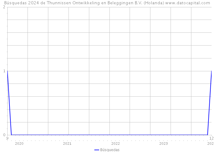 Búsquedas 2024 de Thunnissen Ontwikkeling en Beleggingen B.V. (Holanda) 