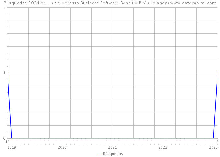 Búsquedas 2024 de Unit 4 Agresso Business Software Benelux B.V. (Holanda) 