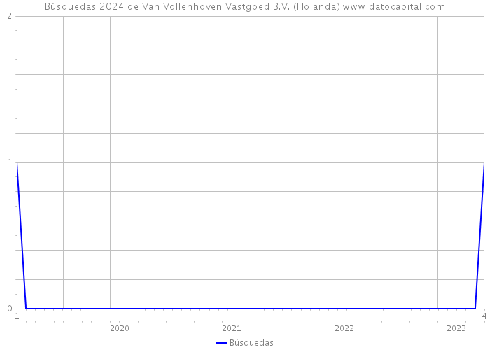 Búsquedas 2024 de Van Vollenhoven Vastgoed B.V. (Holanda) 