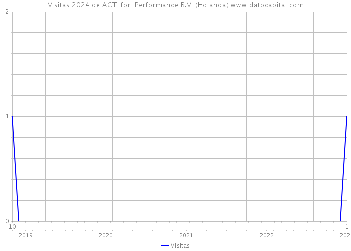 Visitas 2024 de ACT-for-Performance B.V. (Holanda) 