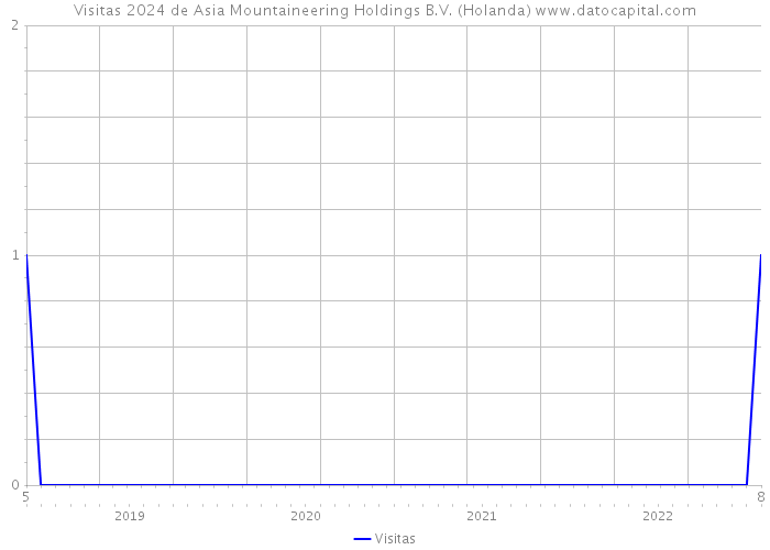 Visitas 2024 de Asia Mountaineering Holdings B.V. (Holanda) 