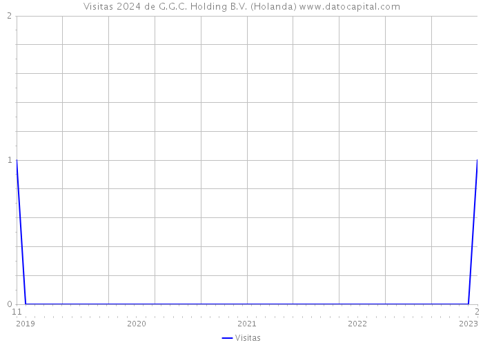 Visitas 2024 de G.G.C. Holding B.V. (Holanda) 