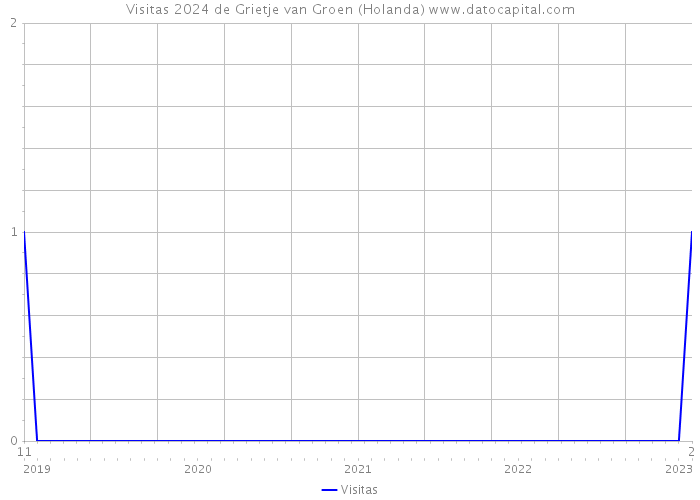 Visitas 2024 de Grietje van Groen (Holanda) 