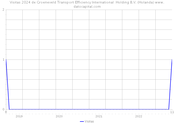 Visitas 2024 de Groeneveld Transport Efficiency International Holding B.V. (Holanda) 