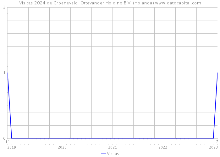 Visitas 2024 de Groeneveld-Ottevanger Holding B.V. (Holanda) 