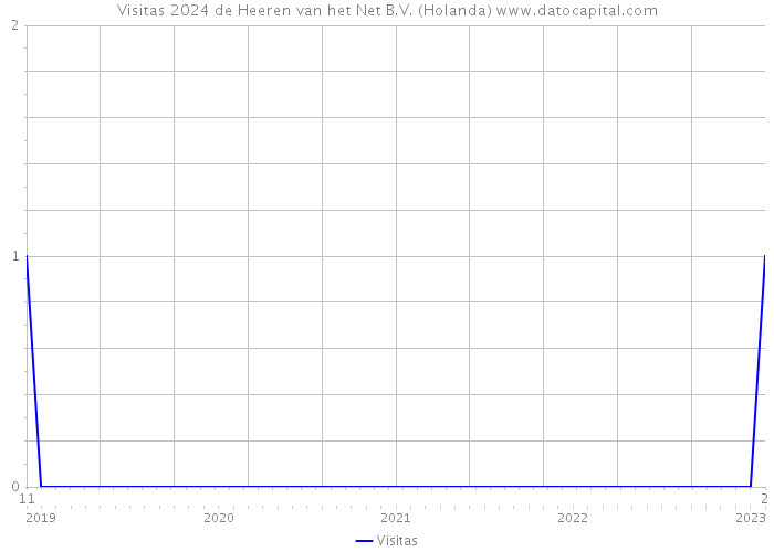 Visitas 2024 de Heeren van het Net B.V. (Holanda) 