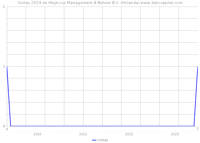Visitas 2024 de Heijkoop Management & Beheer B.V. (Holanda) 