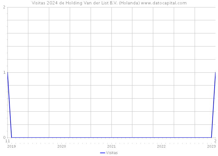 Visitas 2024 de Holding Van der List B.V. (Holanda) 