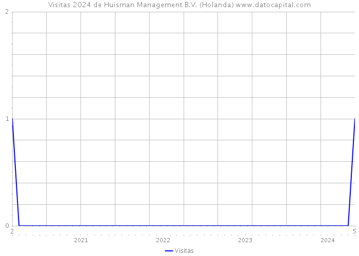 Visitas 2024 de Huisman Management B.V. (Holanda) 