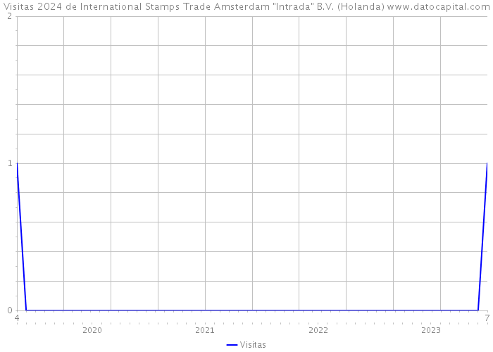 Visitas 2024 de International Stamps Trade Amsterdam 