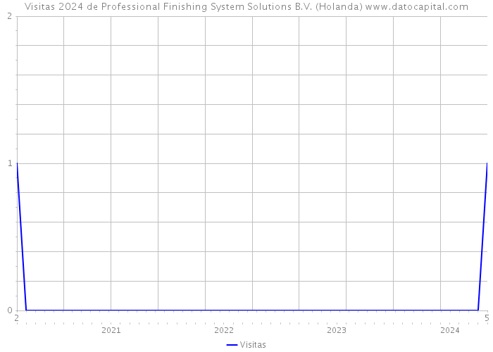 Visitas 2024 de Professional Finishing System Solutions B.V. (Holanda) 