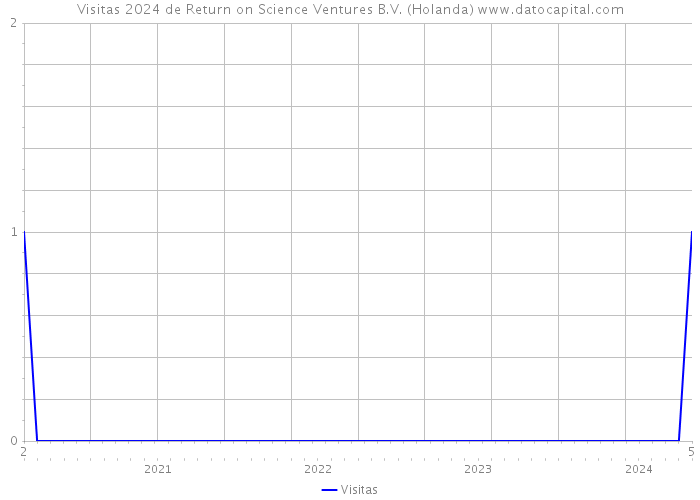 Visitas 2024 de Return on Science Ventures B.V. (Holanda) 
