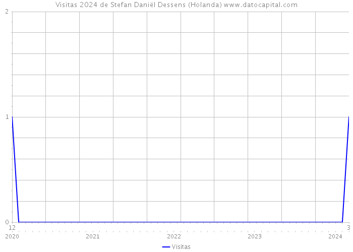 Visitas 2024 de Stefan Daniël Dessens (Holanda) 