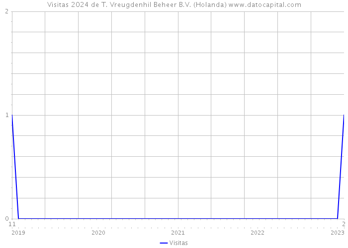 Visitas 2024 de T. Vreugdenhil Beheer B.V. (Holanda) 