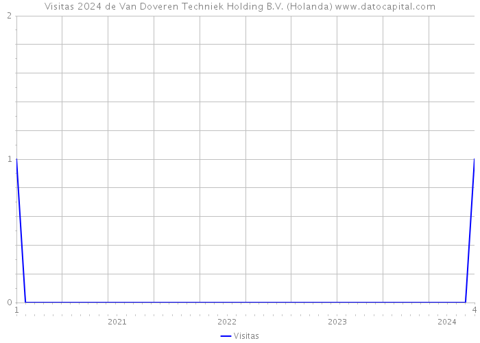 Visitas 2024 de Van Doveren Techniek Holding B.V. (Holanda) 