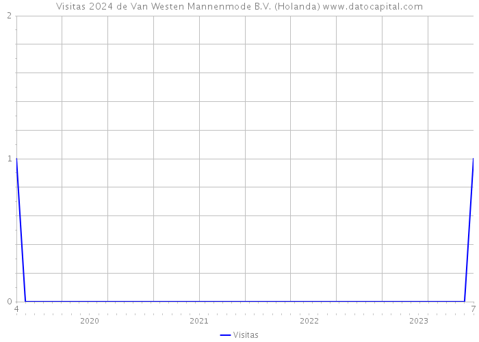 Visitas 2024 de Van Westen Mannenmode B.V. (Holanda) 