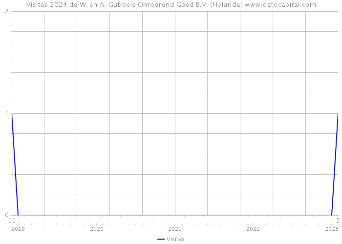 Visitas 2024 de W. en A. Gubbels Onroerend Goed B.V. (Holanda) 