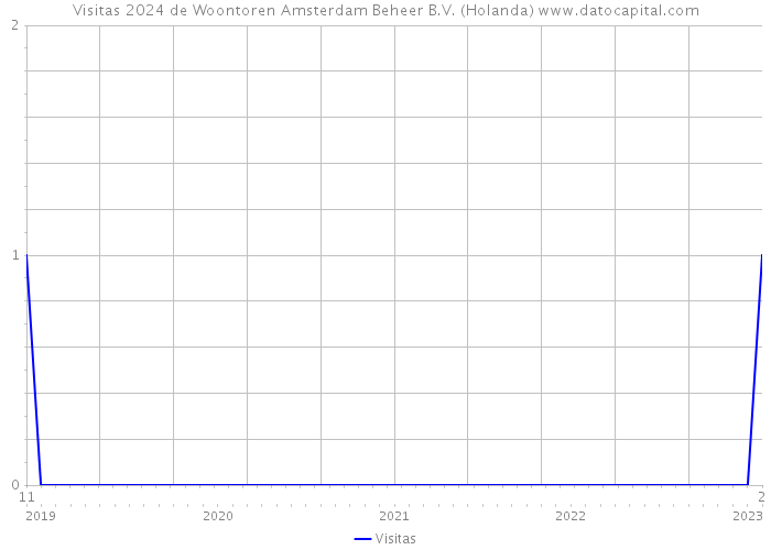 Visitas 2024 de Woontoren Amsterdam Beheer B.V. (Holanda) 