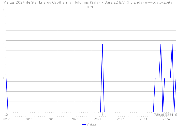 Visitas 2024 de Star Energy Geothermal Holdings (Salak - Darajat) B.V. (Holanda) 