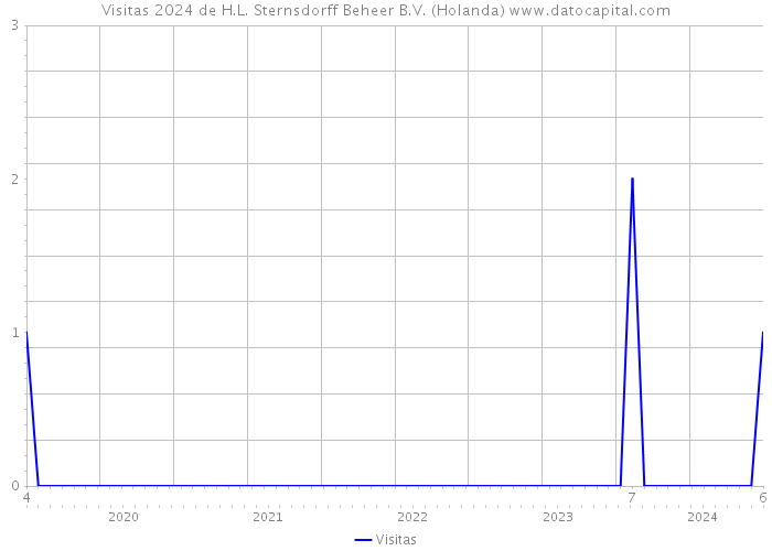 Visitas 2024 de H.L. Sternsdorff Beheer B.V. (Holanda) 