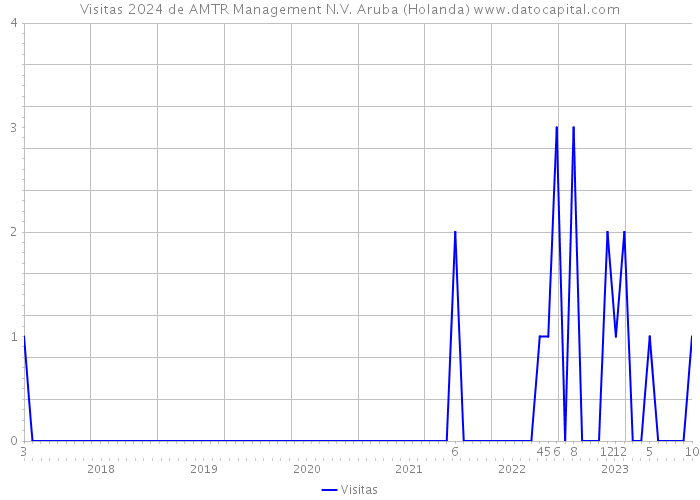 Visitas 2024 de AMTR Management N.V. Aruba (Holanda) 