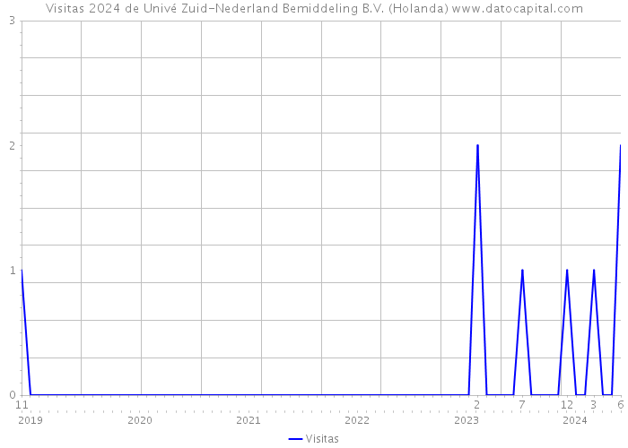 Visitas 2024 de Univé Zuid-Nederland Bemiddeling B.V. (Holanda) 