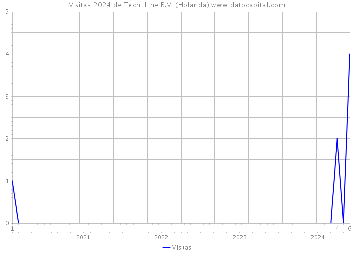 Visitas 2024 de Tech-Line B.V. (Holanda) 