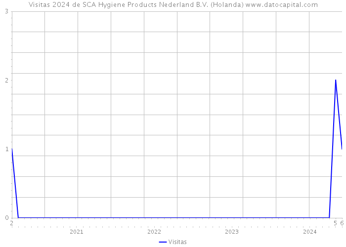 Visitas 2024 de SCA Hygiene Products Nederland B.V. (Holanda) 