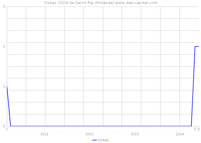 Visitas 2024 de Gerrit Rip (Holanda) 