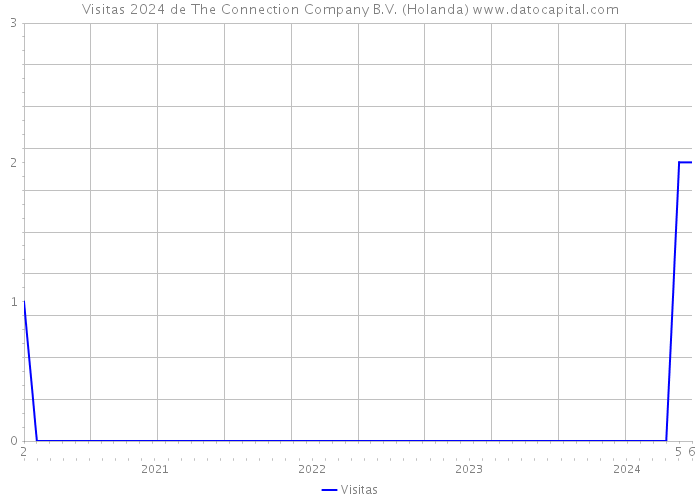 Visitas 2024 de The Connection Company B.V. (Holanda) 