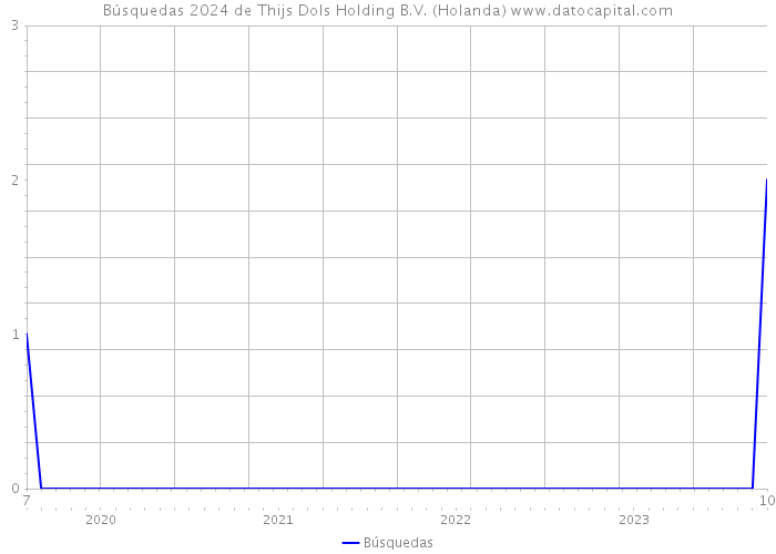 Búsquedas 2024 de Thijs Dols Holding B.V. (Holanda) 