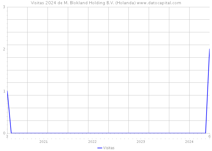 Visitas 2024 de M. Blokland Holding B.V. (Holanda) 