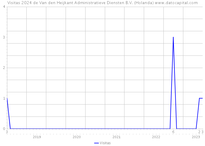Visitas 2024 de Van den Heijkant Administratieve Diensten B.V. (Holanda) 