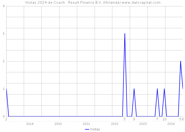 Visitas 2024 de Coach + Result Finance B.V. (Holanda) 