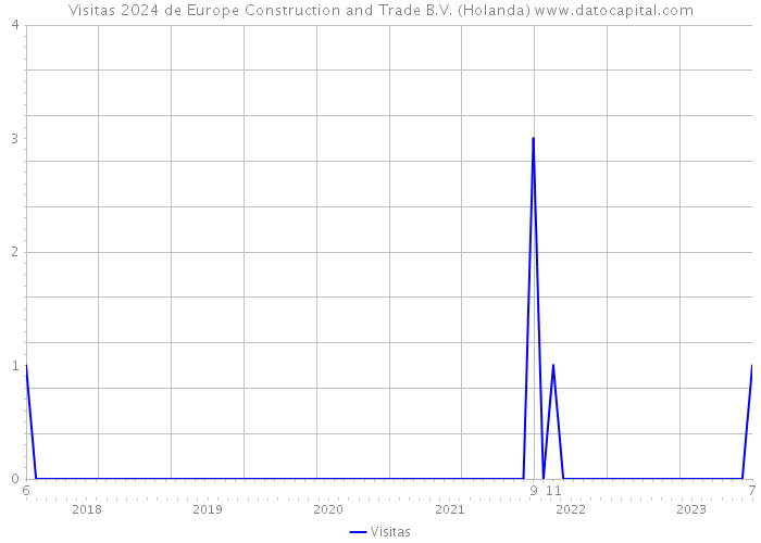 Visitas 2024 de Europe Construction and Trade B.V. (Holanda) 