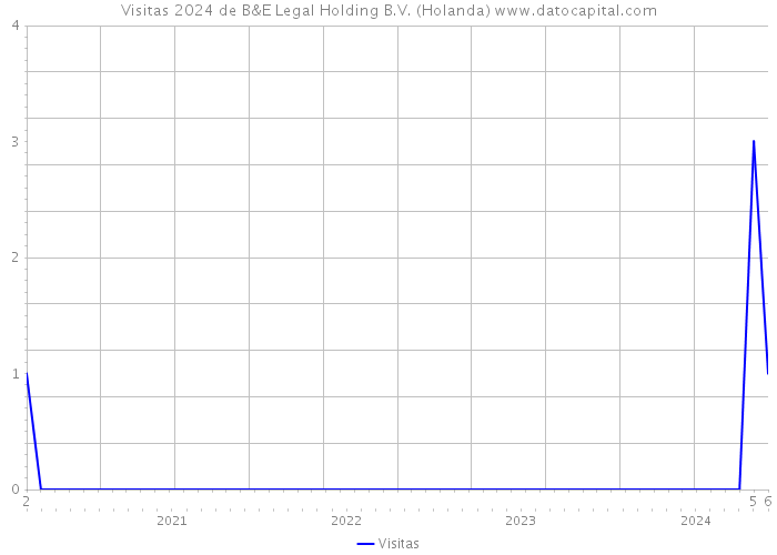 Visitas 2024 de B&E Legal Holding B.V. (Holanda) 