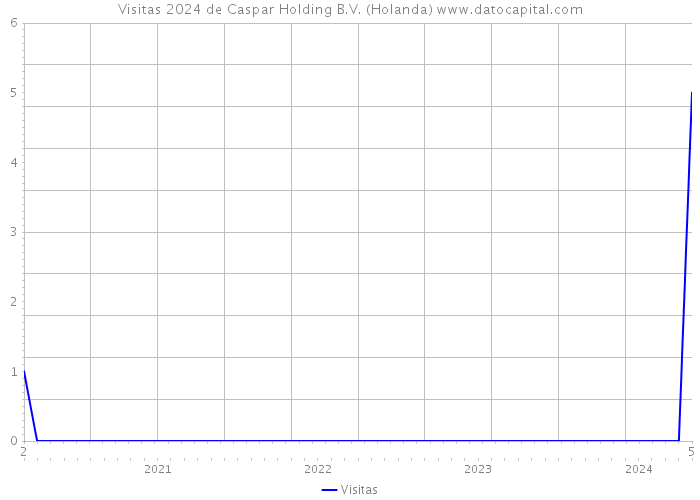 Visitas 2024 de Caspar Holding B.V. (Holanda) 