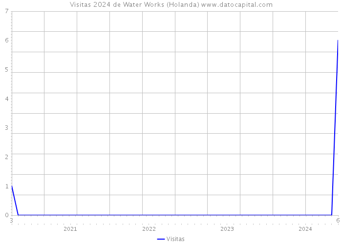 Visitas 2024 de Water Works (Holanda) 